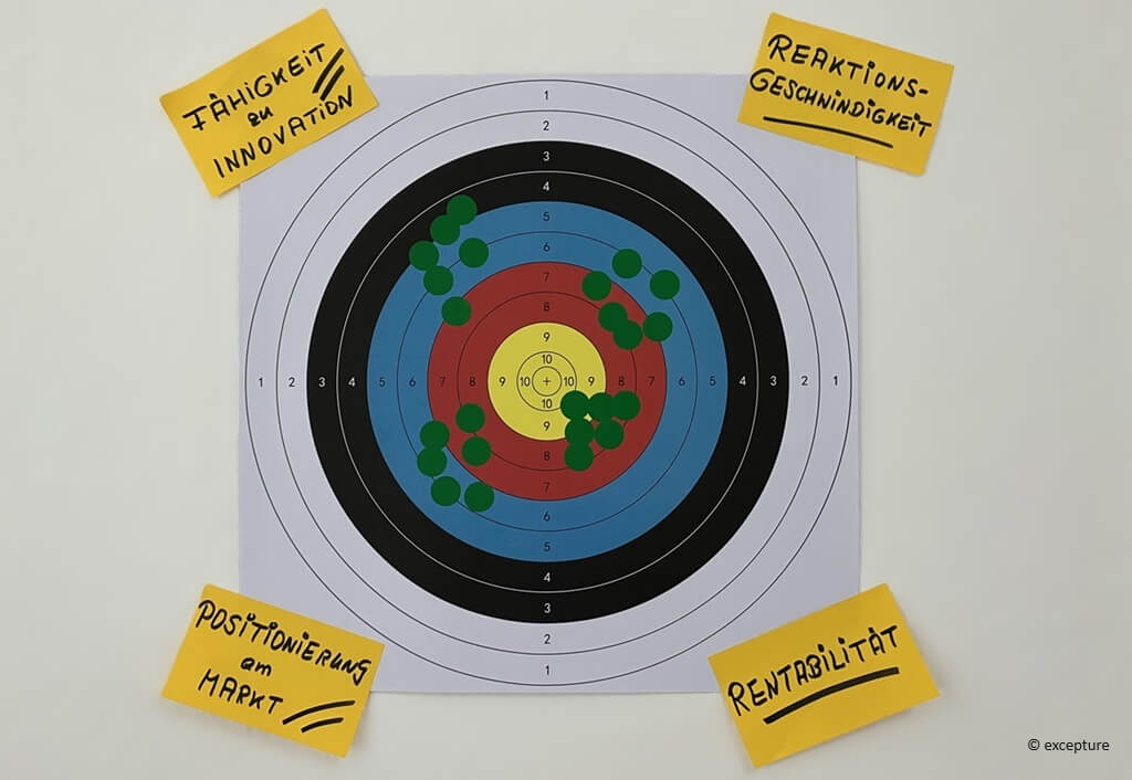 Zielscheibe zur Positionsbestimmung: Wo steht Ihr Unternehmen bezogen auf seine Fähigkeit zur Innovation, Reaktionsgeschwindigkeit, Positionierung am Markt und Rentabilität?